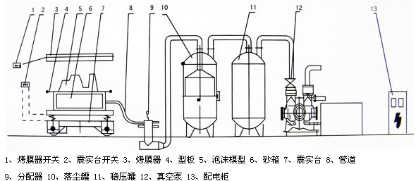 V法鑄造、消失模鑄造成套設(shè)備總成裝配示意圖